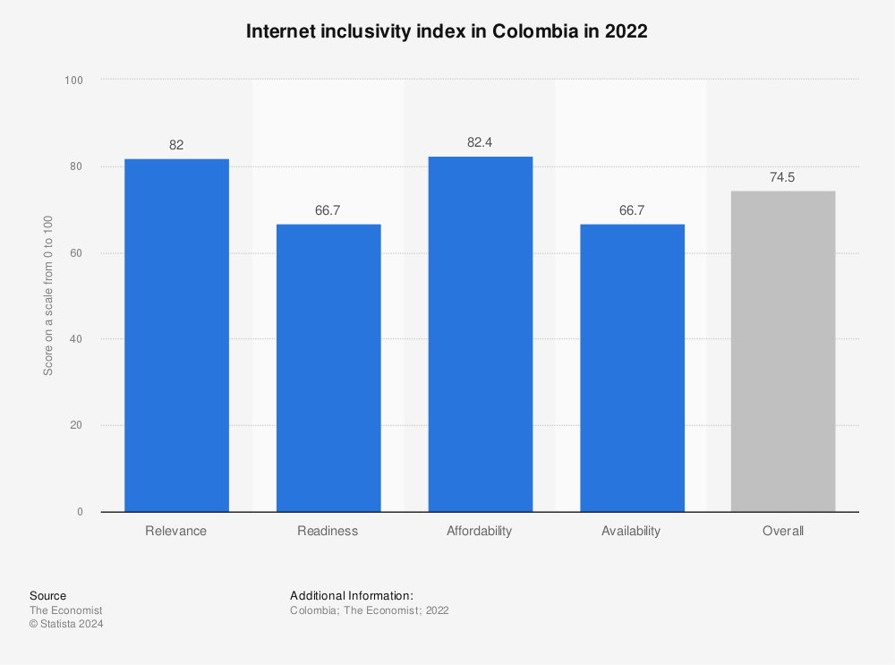 Statistic: Internet inclusivity index in Colombia in 2021 | Statista