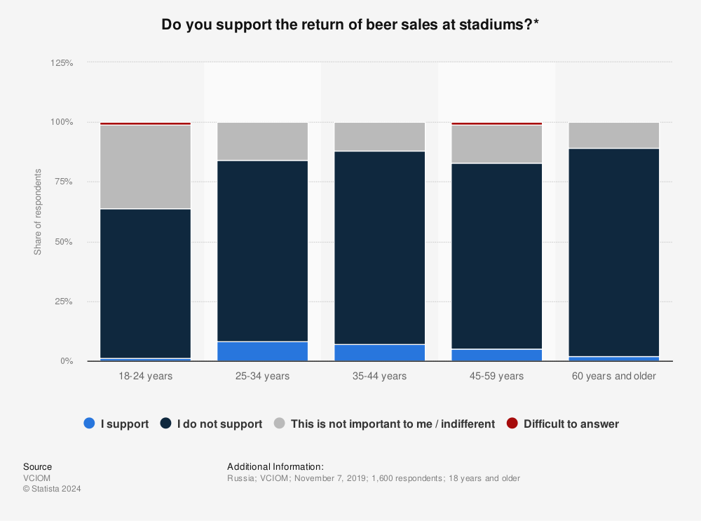 Statistic: Do you support the return of beer sales at stadiums?* | Statista