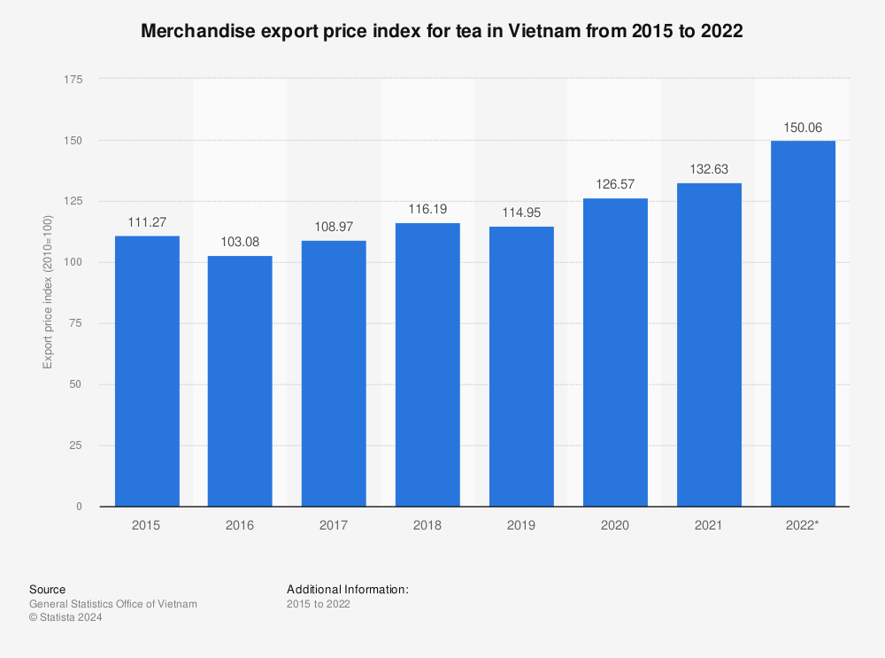 Statistic: Merchandise export price index for tea in Vietnam from 2015 to 2020 | Statista