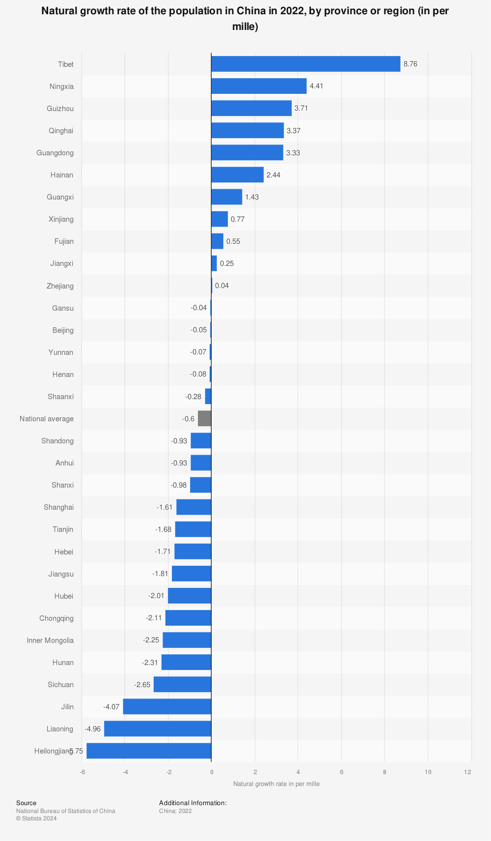 Statistic: Natural growth rate of the population in China in 2019, by province or region (in per mille) | Statista