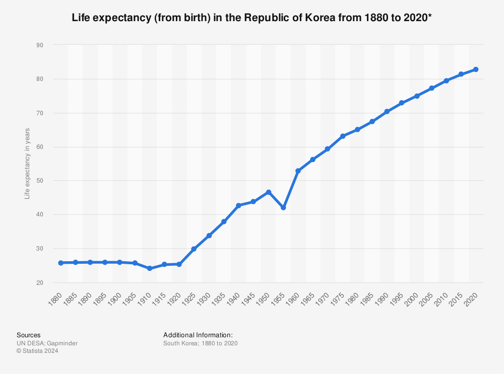 Statistic: Life expectancy (from birth) in the Republic of Korea from 1880 to 2020* | Statista