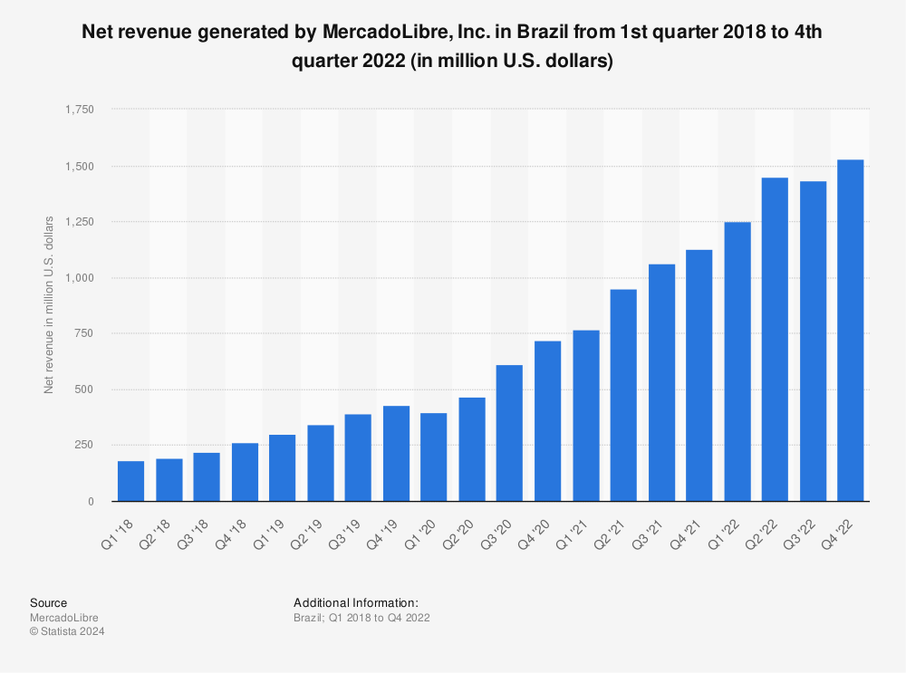 Statistic: Net revenue generated by MercadoLibre, Inc. in Brazil from 1st quarter 2018 to 4th quarter 2022 (in million U.S. dollars) | Statista