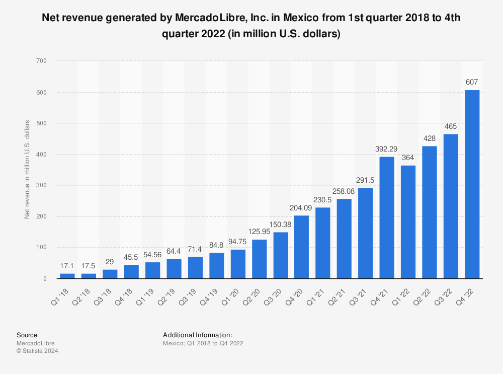 Statistic: Net revenue generated by MercadoLibre, Inc. in Mexico from 1st quarter 2018 to 4th quarter 2022 (in million U.S. dollars) | Statista