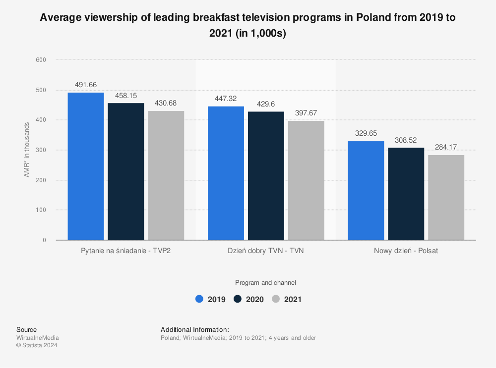Statistic: Average viewership of leading breakfast television programs in Poland from 2019 to 2021 (in 1,000s) | Statista