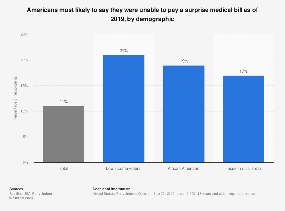 Statistic: Americans most likely to say they were unable to pay a surprise medical bill as of 2019, by demographic | Statista