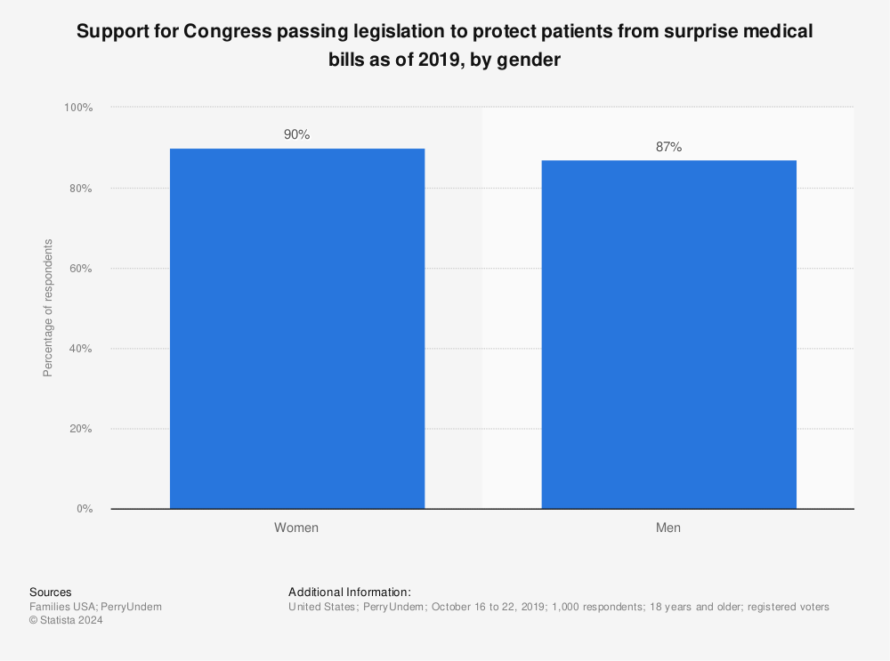 Statistic: Support for Congress passing legislation to protect patients from surprise medical bills as of 2019, by gender | Statista
