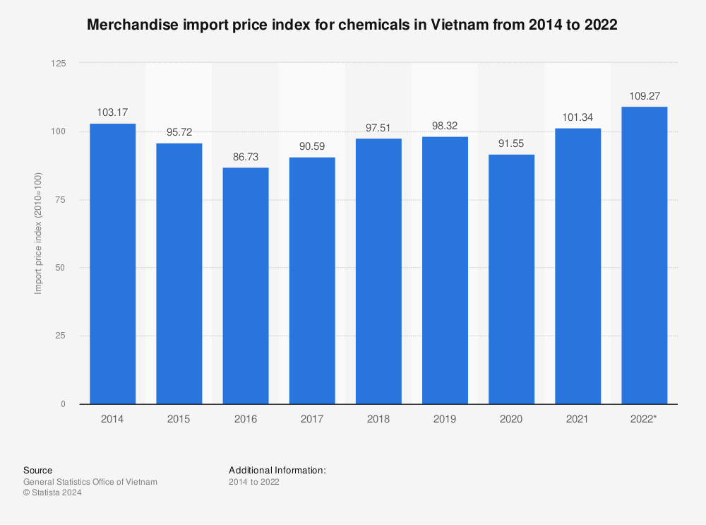 Statistic: Merchandise import price index for chemicals in Vietnam from 2014 to 2022 | Statista