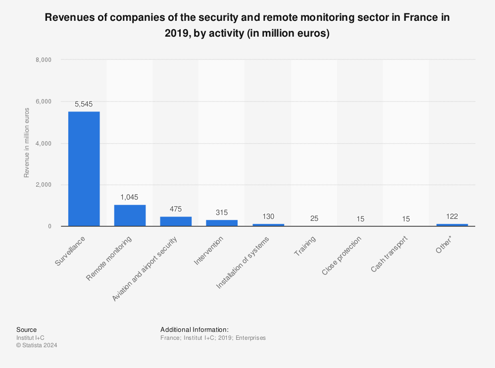 Statistic: Revenues of companies of the security and remote monitoring sector in France in 2019, by activity (in million euros) | Statista