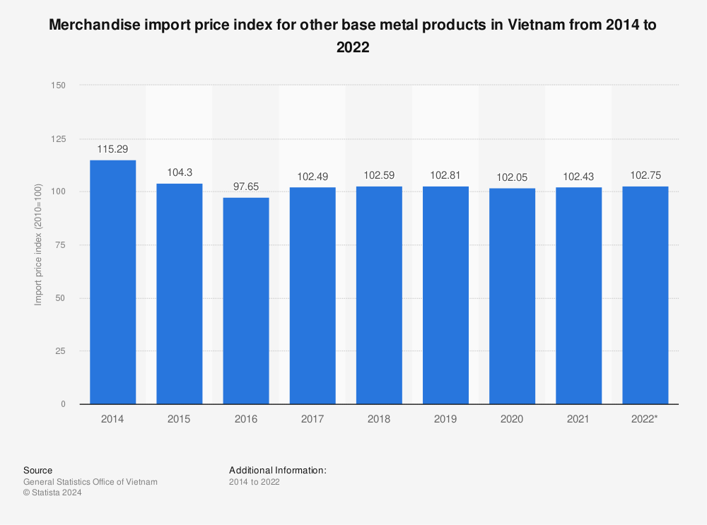 Statistic: Merchandise import price index for other base metal products in Vietnam from 2014 to 2021 | Statista