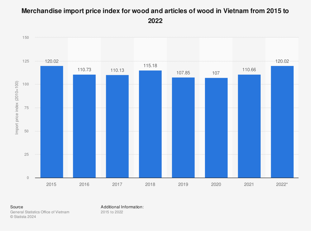 Statistic: Merchandise import price index for wood and articles of wood in Vietnam from 2015 to 2021 | Statista
