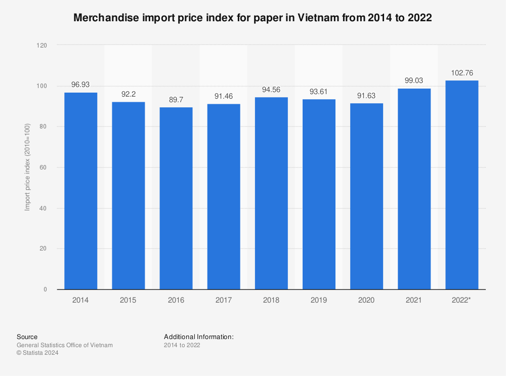 Statistic: Merchandise import price index for paper in Vietnam from 2014 to 2021 | Statista
