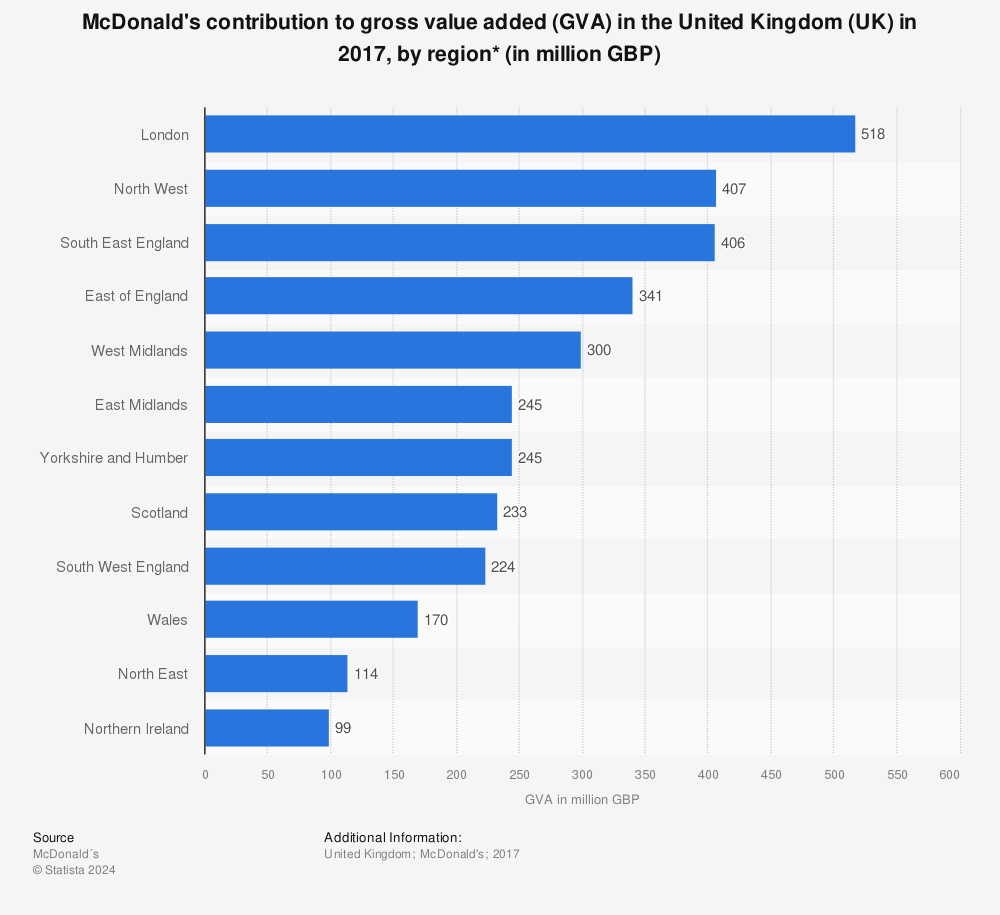 Statistic: McDonald's contribution to gross value added (GVA) in the United Kingdom (UK) in 2017, by region* (in million GBP) | Statista