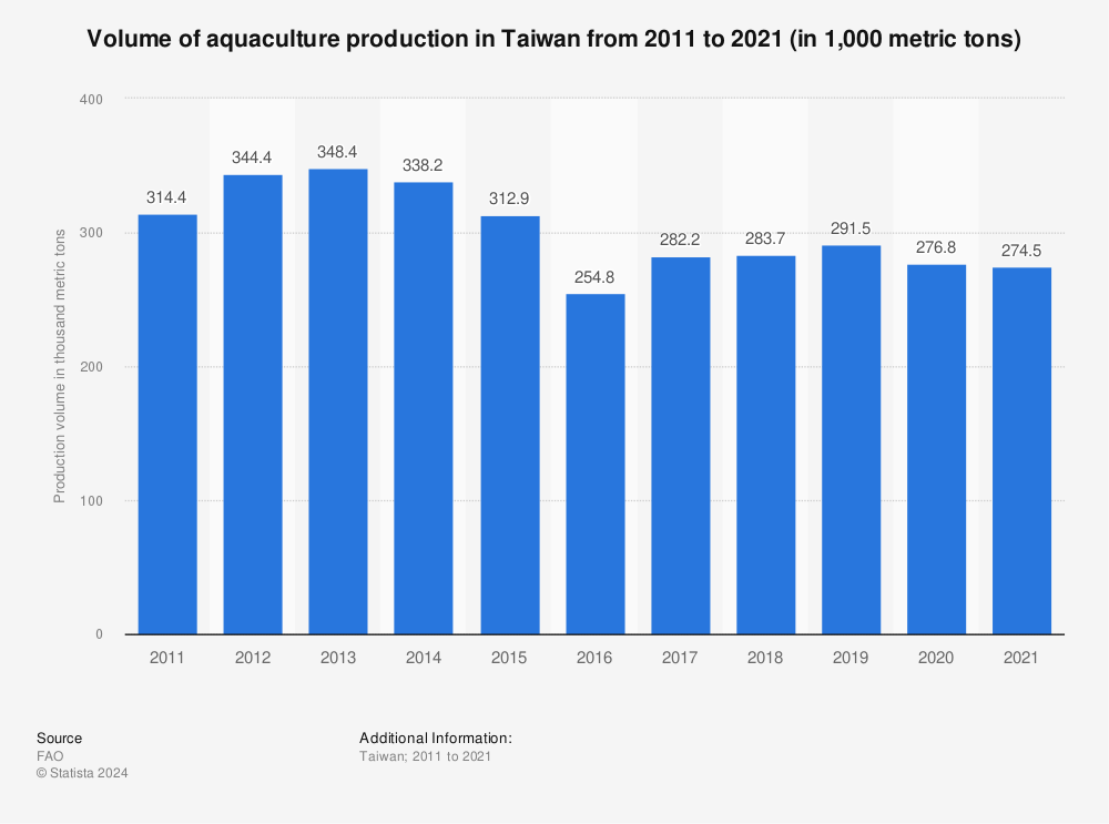 Statistic: Volume of aquaculture production in Taiwan from 2011 to 2021 (in 1,000 metric tons) | Statista