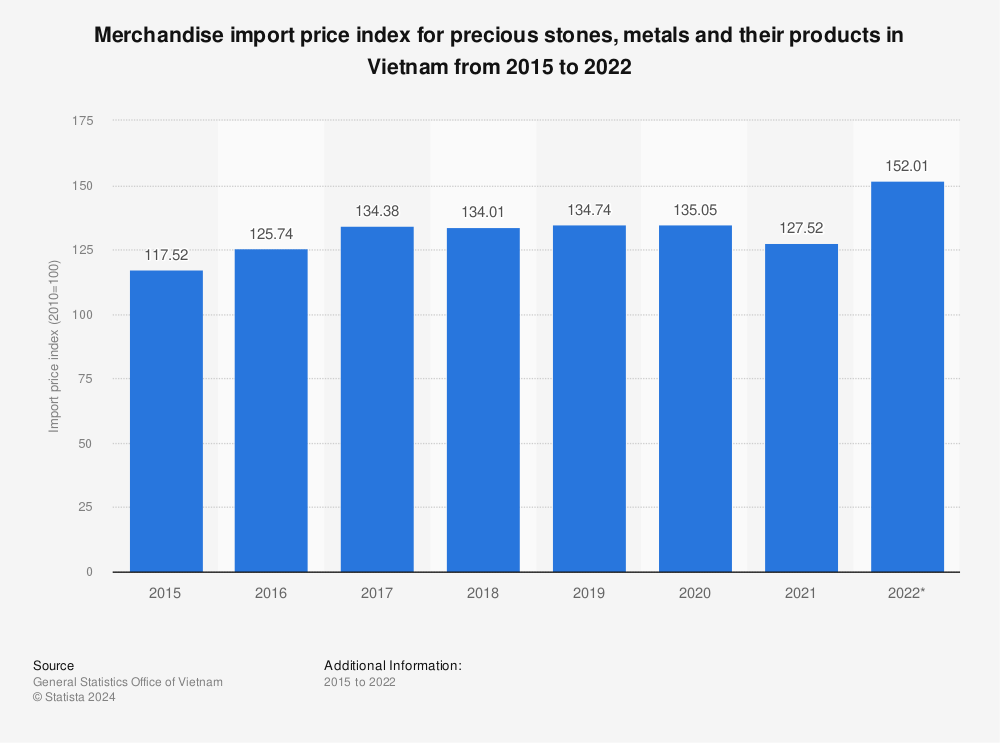 Statistic: Merchandise import price index for precious stones, metals and their products in Vietnam from 2015 to 2021 | Statista