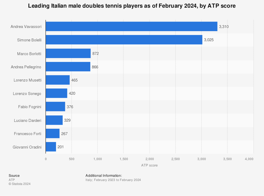 Statistic: Leading male tennis players of doubles matches in Italy as of February 21, 2022, by ATP score | Statista