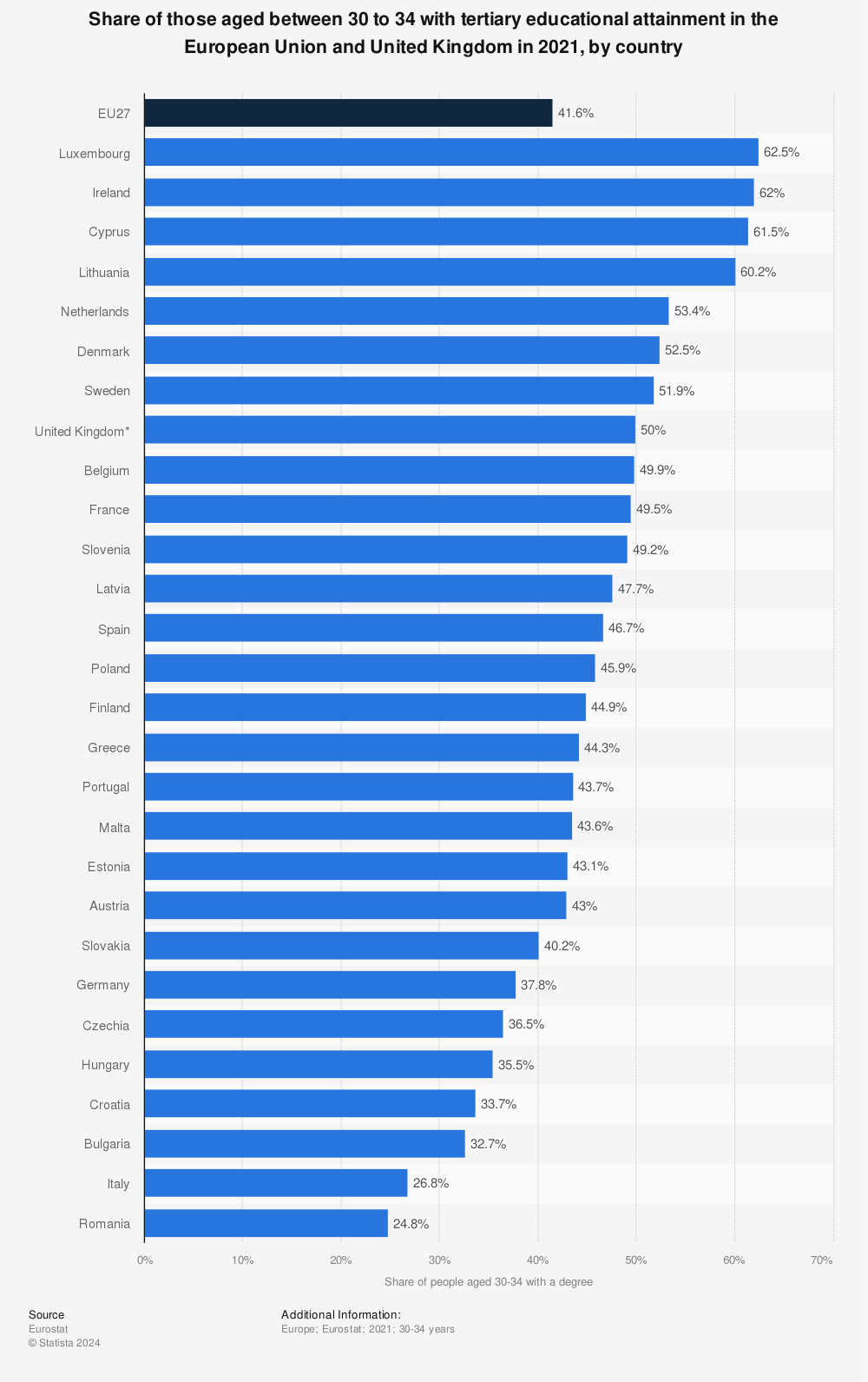 Statistic: Share of those aged between 30 to 34 with tertiary educational attainment in the European Union and United Kingdom in 2021, by country | Statista