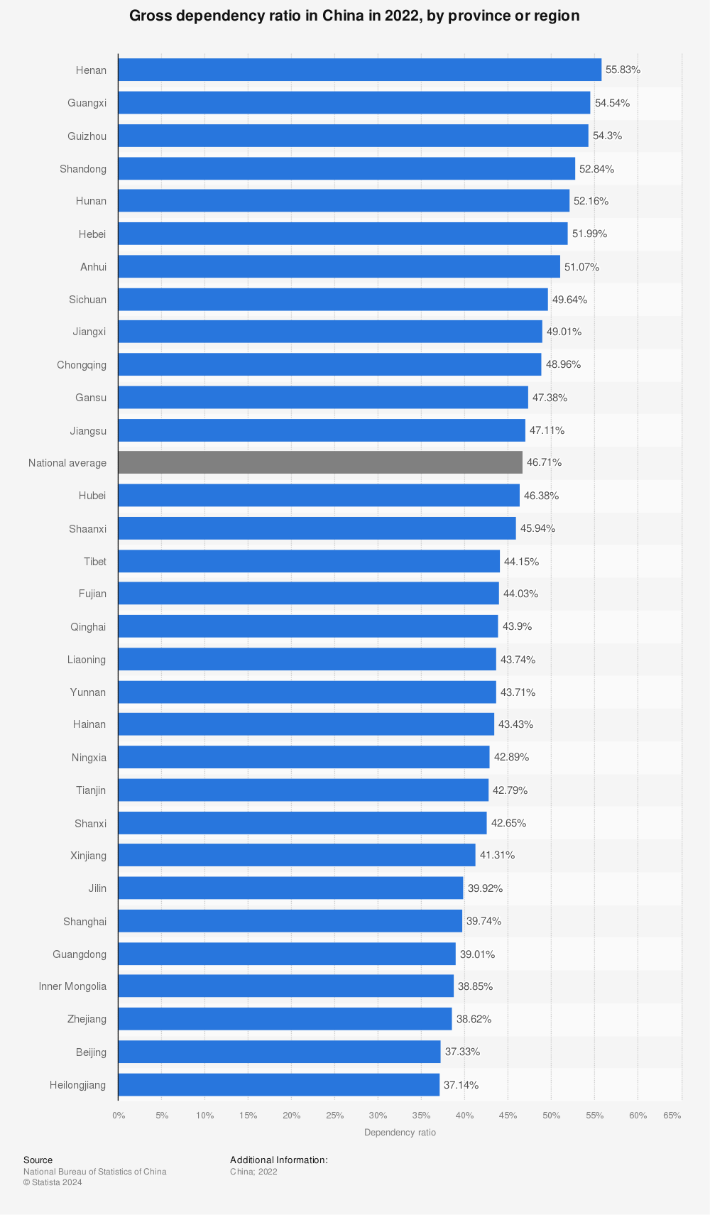 Statistic: Gross dependency ratio in China in 2021, by province or region | Statista