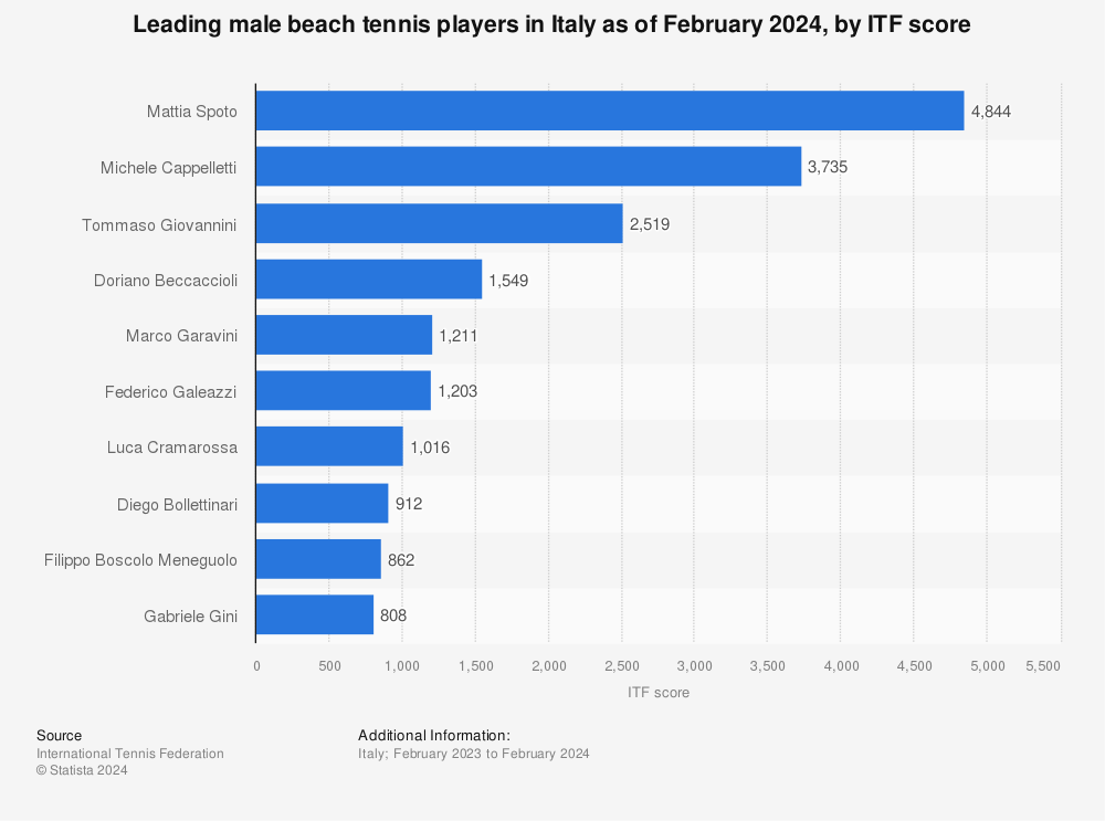 Statistic: Leading male beach tennis players in Italy as of March 2020, by ITF score | Statista