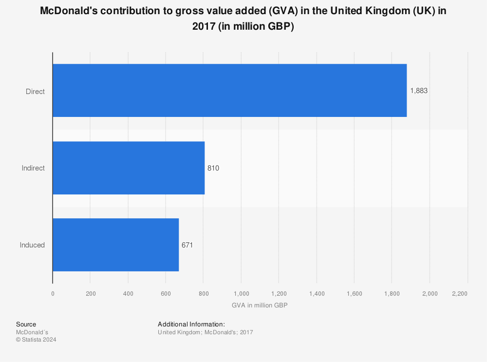 Statistic: McDonald's contribution to gross value added (GVA) in the United Kingdom (UK) in 2017 (in million GBP) | Statista