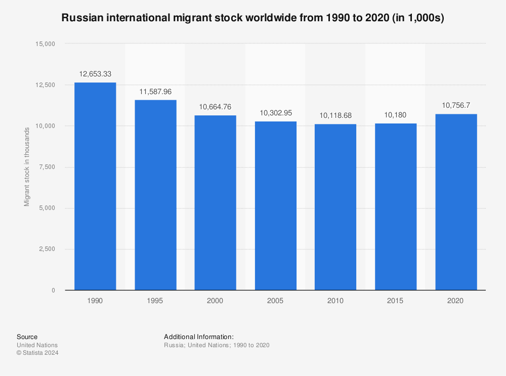 Statistic: Russian international migrant stock worldwide from 1990 to 2020 (in 1,000s) | Statista