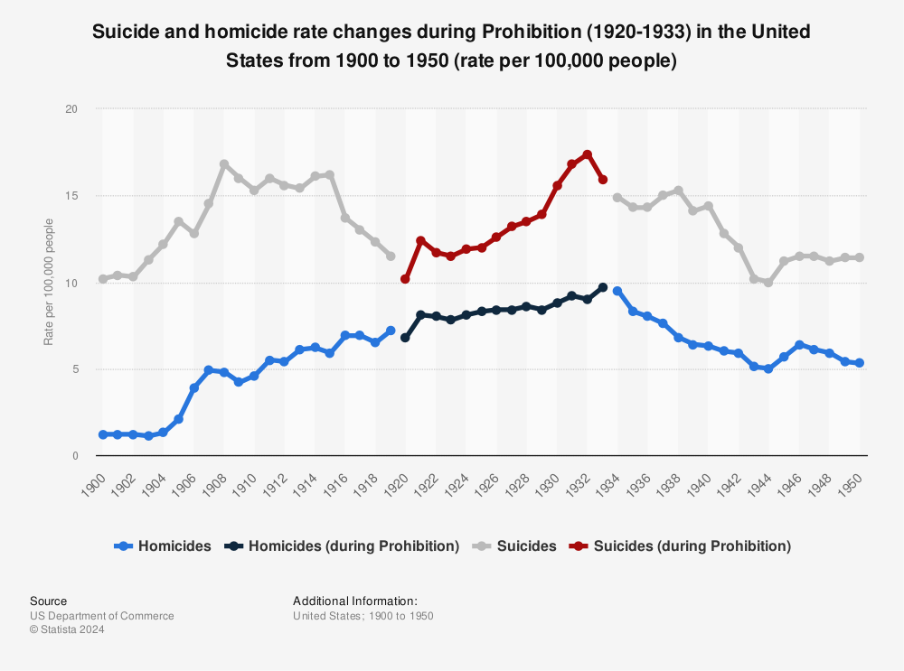 Statistic: Suicide and homicide rate changes during Prohibition (1920-1933) in the United States from 1900 to 1950 (rate per 100,000 people) | Statista