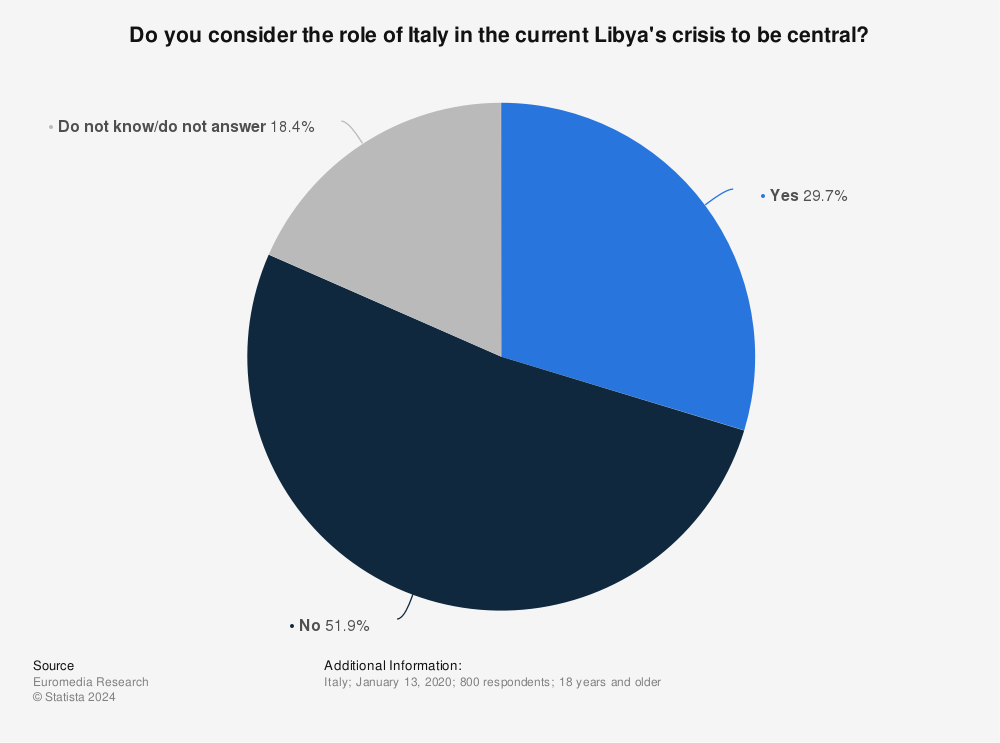 Statistic: Do you consider the role of Italy in the current Libya's crisis to be central? | Statista