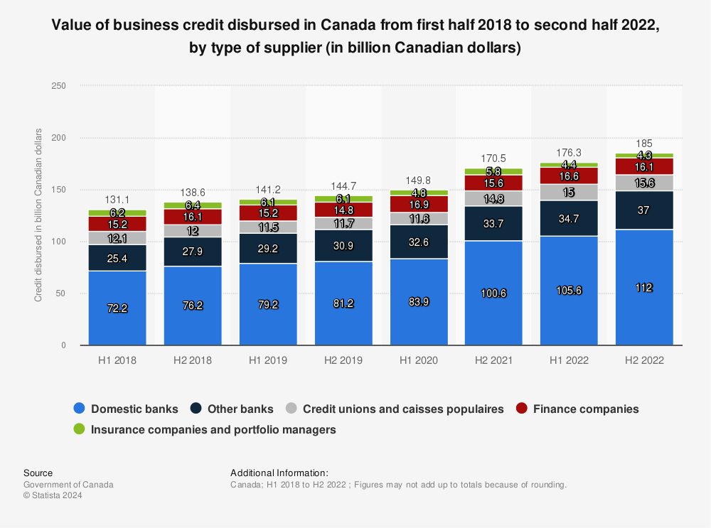 Statistic: Value of business credit disbursed in Canada from first half 2018 to second half 2020, by type of supplier (in billion Canadian dollars)  | Statista