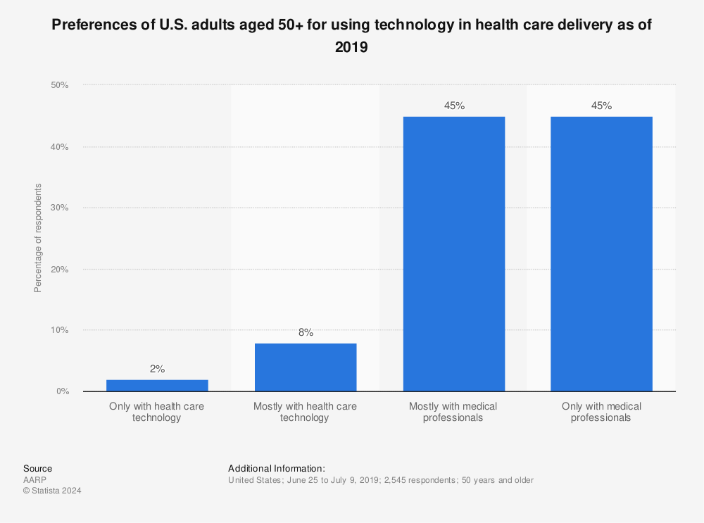 Statistic: Preferences of U.S. adults aged 50+ for using technology in health care delivery as of 2019 | Statista