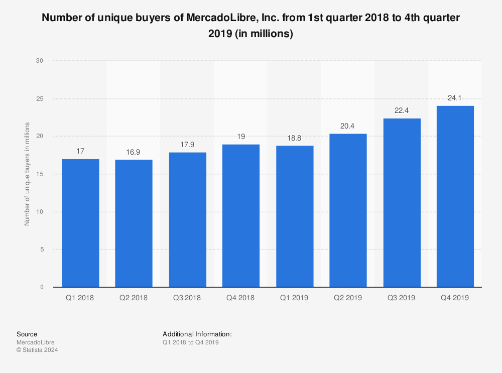 Statistic: Number of unique buyers of MercadoLibre, Inc. from 1st quarter 2018 to 4th quarter 2019 (in millions) | Statista
