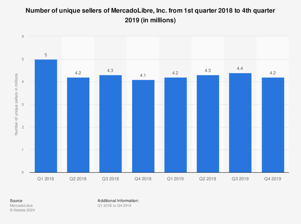 Statistic: Number of unique sellers of MercadoLibre, Inc. from 1st quarter 2018 to 4th quarter 2019 (in millions) | Statista