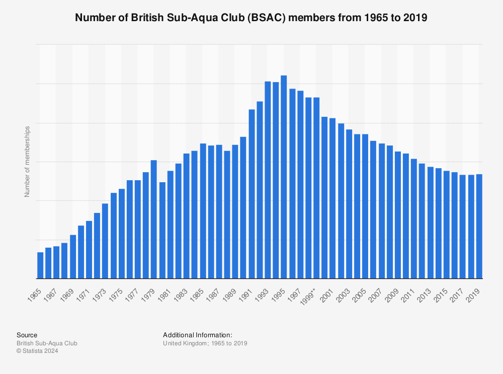 Statistic: Number of British Sub-Aqua Club (BSAC) members from 1965 to 2019 | Statista
