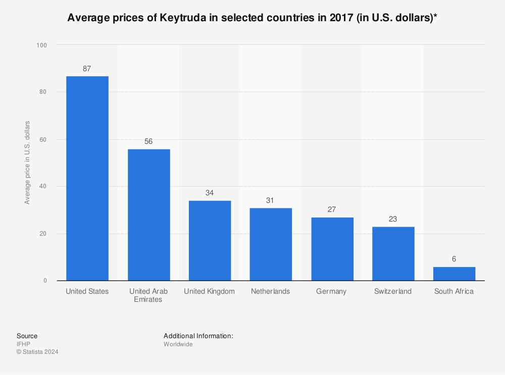 Statistic: Average prices of Keytruda in selected countries in 2017 (in U.S. dollars)* | Statista