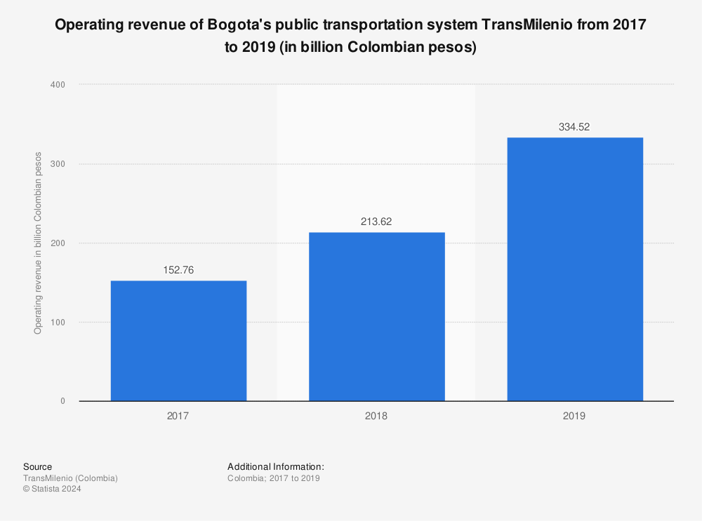 Statistic: Operating revenue of Bogota's public transportation system TransMilenio from 2017 to 2019 (in billion Colombian pesos) | Statista
