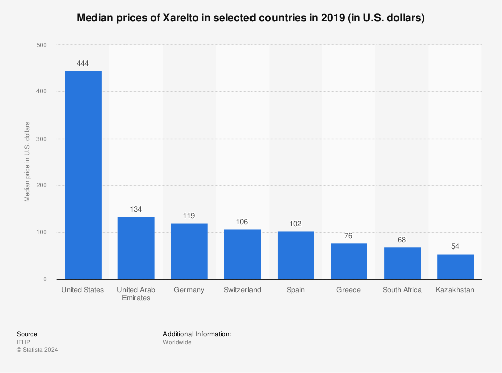 Statistic: Average prices of Xarelto in selected countries in 2017 (in U.S. dollars)* | Statista