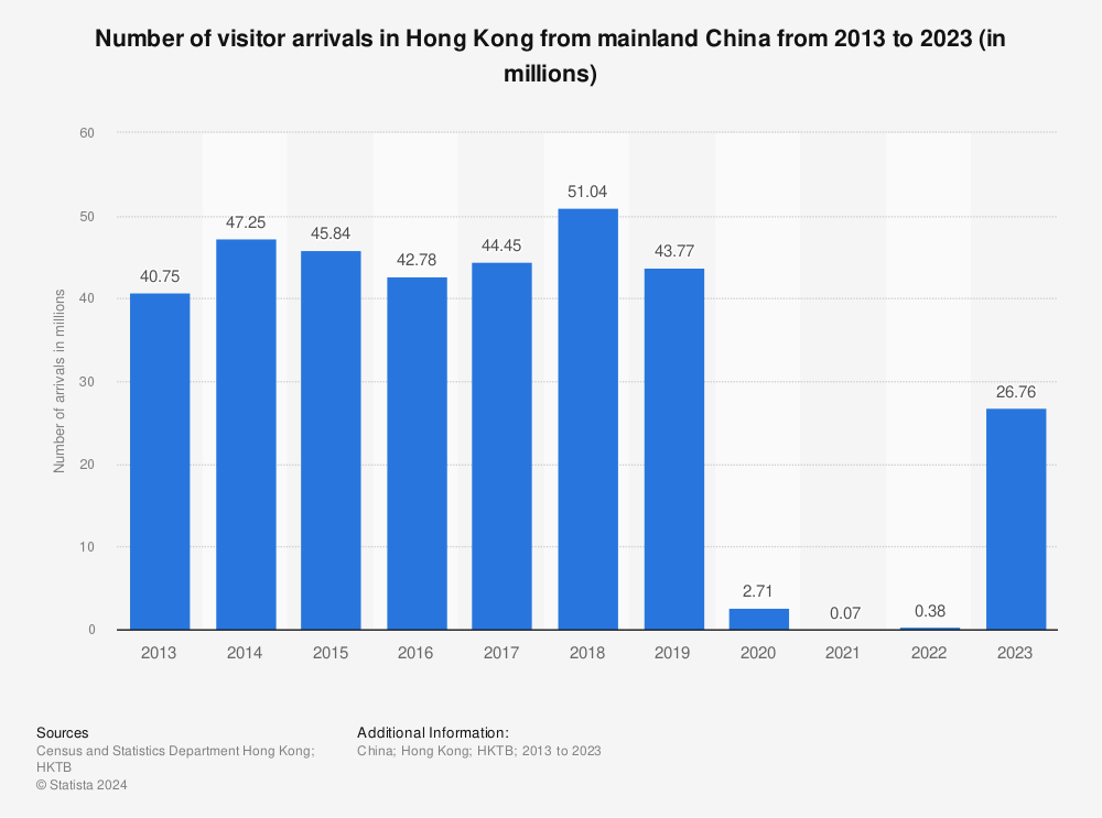 Statistic: Number of visitor arrivals in Hong Kong from mainland China from 2013 to 2022 (in millions) | Statista