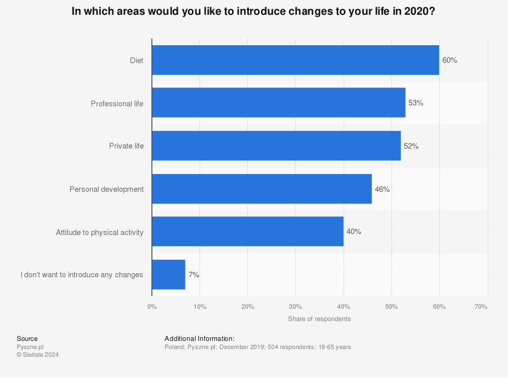 Statistic: In which areas would you like to introduce changes to your life in 2020? | Statista