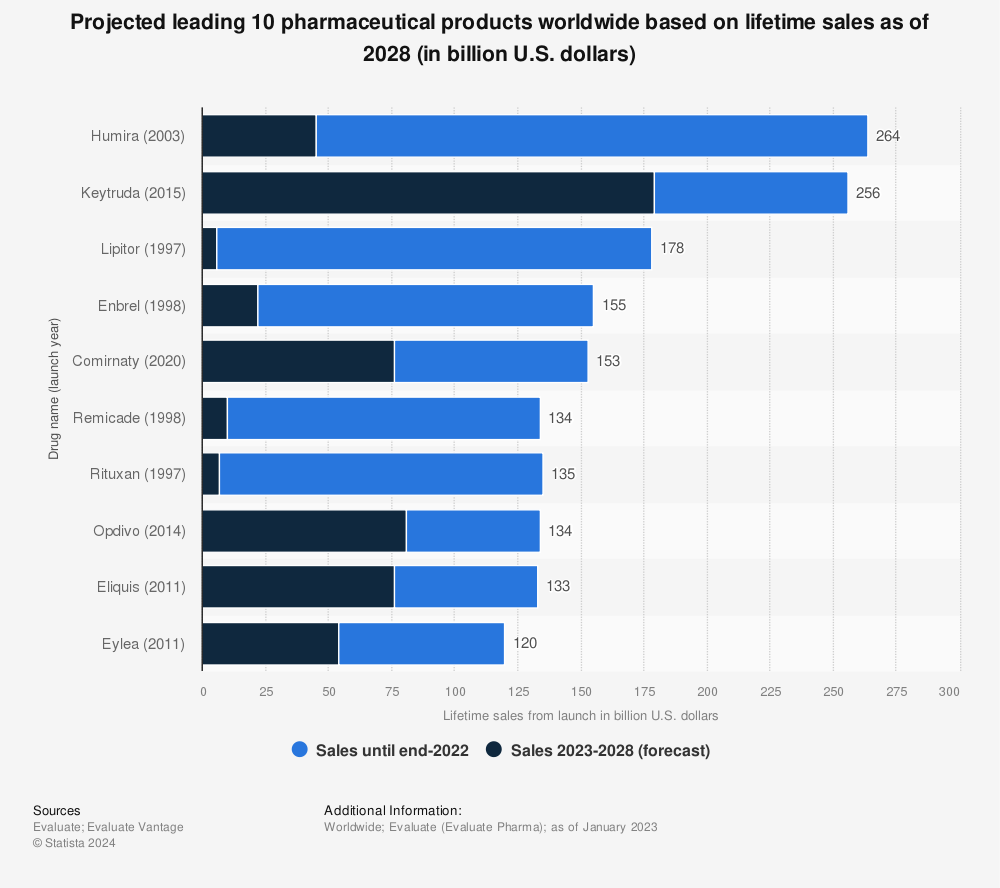 Statistic: Projected top 10 pharmaceutical products worldwide based on lifetime sales as of 2026 (in billion U.S. dollars) | Statista