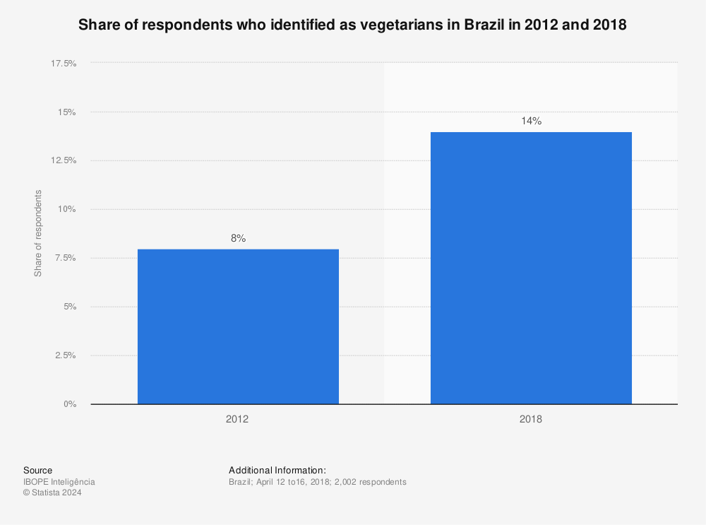 Statistic: Share of respondents who identified as vegetarians in Brazil in 2012 and 2018 | Statista