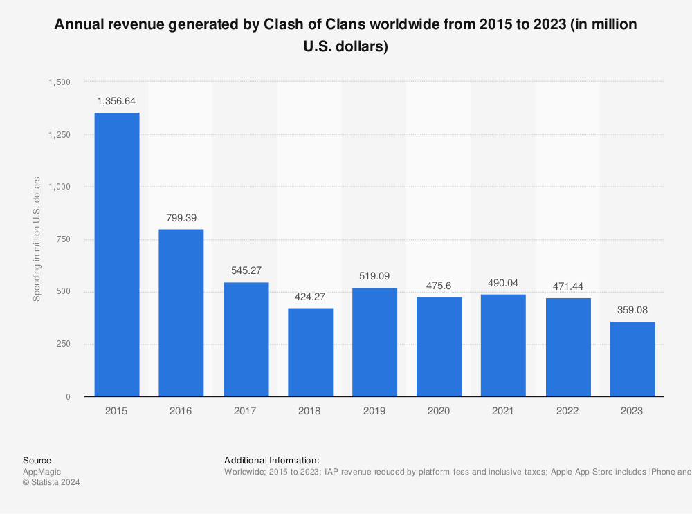 Statistic: Annual revenue generated by Clash of Clans worldwide from 2015 to 2022 (in million U.S. dollars) | Statista