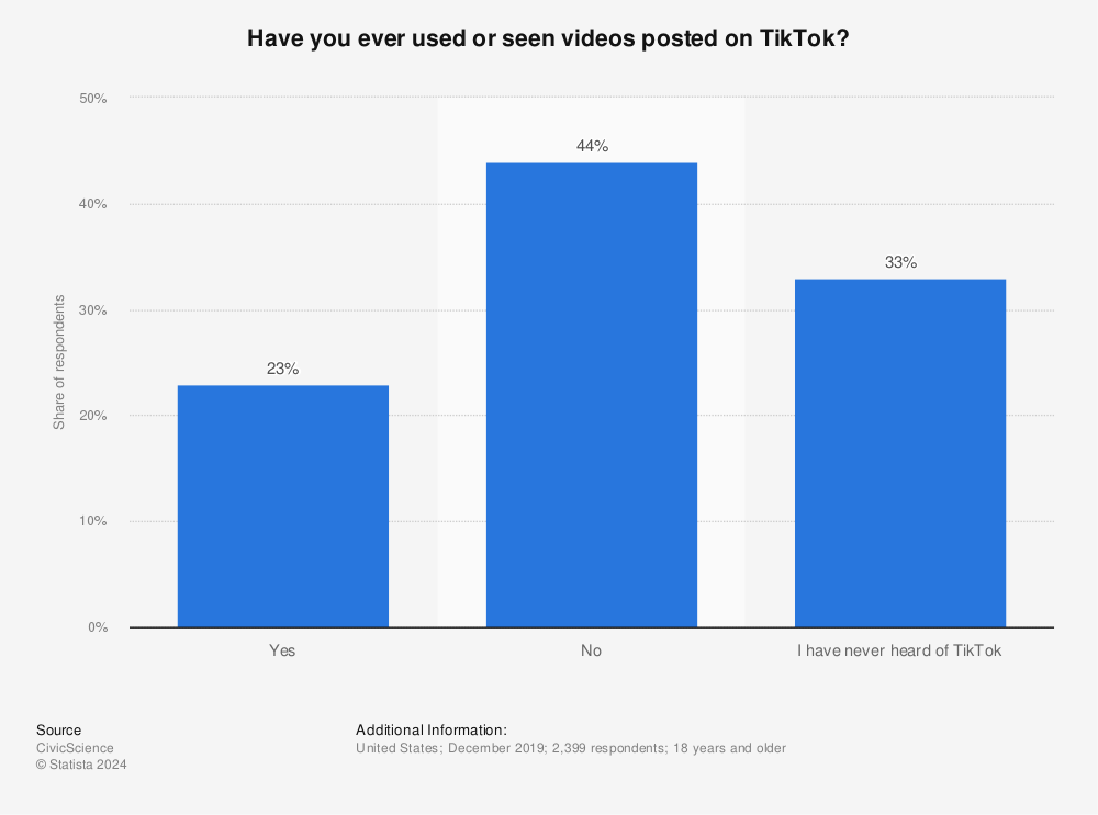 Statistic: Have you ever used or seen videos posted on TikTok? | Statista