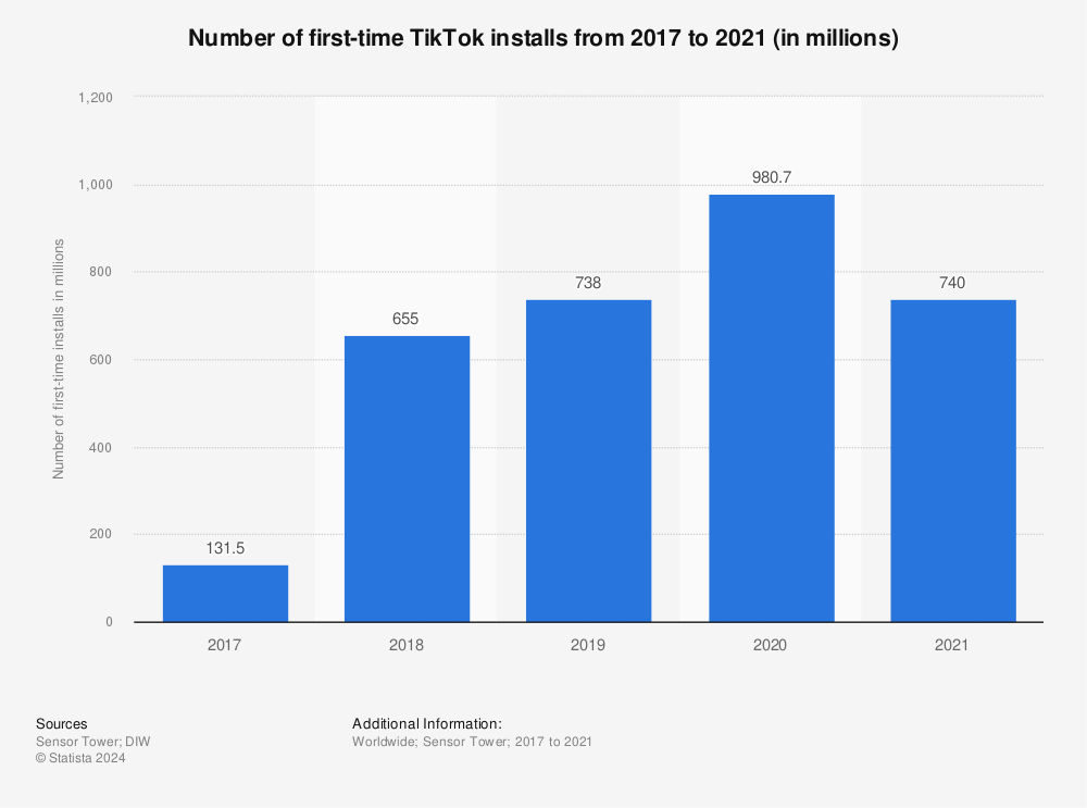 Statistic: Number of first-time TikTok installs from 2017 to 2021 (in millions) | Statista