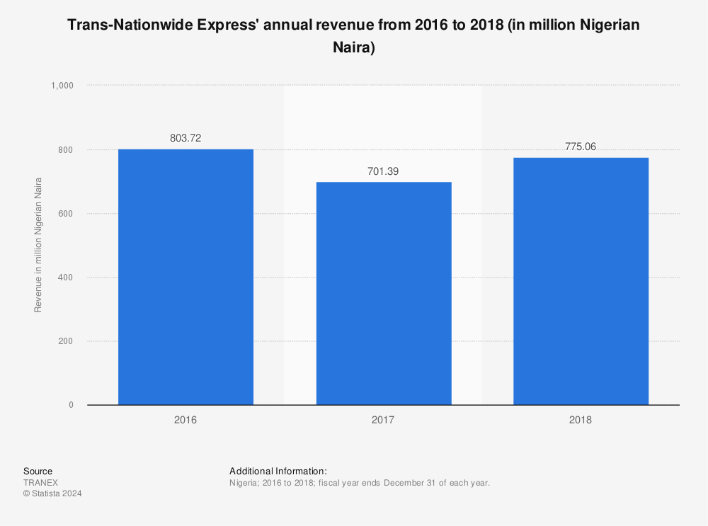 Statistic: Trans-Nationwide Express' annual revenue from 2016 to 2018 (in million Nigerian Naira) | Statista