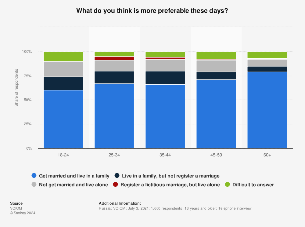 Statistic: What do you think is more preferable these days? | Statista