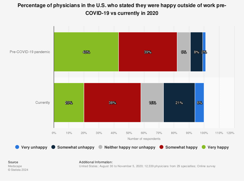 Statistic: Percentage of physicians in the U.S. who stated they were happy outside of work pre-COVID-19 vs currently in 2020 | Statista