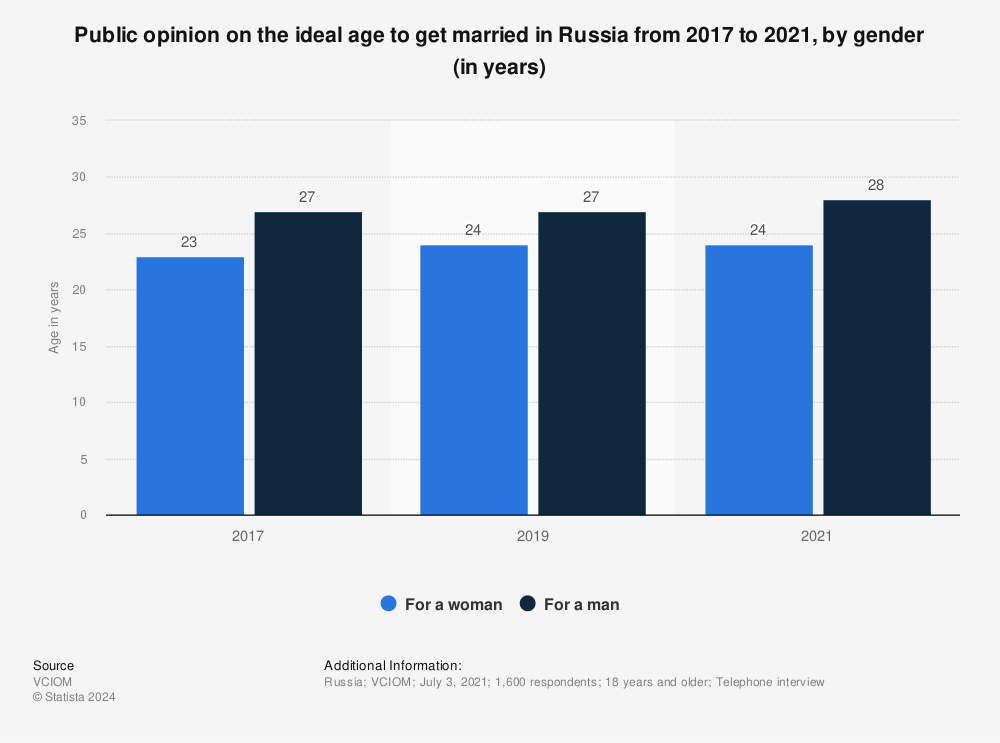 Statistic: Public opinion on the ideal age to get married in Russia from 2017 to 2021, by gender (in years) | Statista