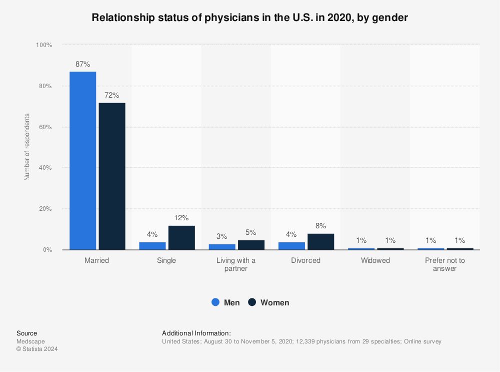 Statistic: Relationship status of physicians in the U.S. in 2020, by gender | Statista