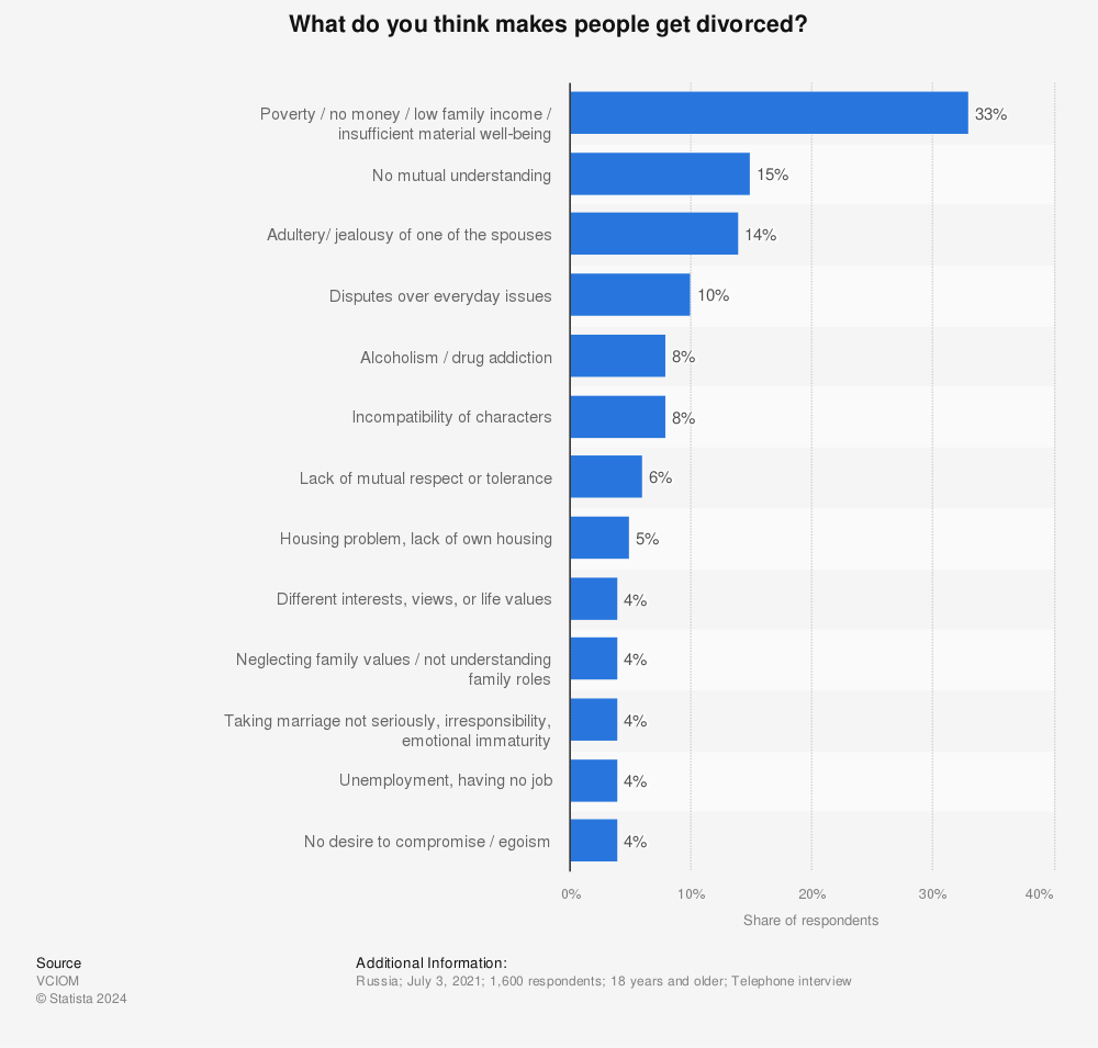 Statistic: What do you think makes people get divorced? | Statista