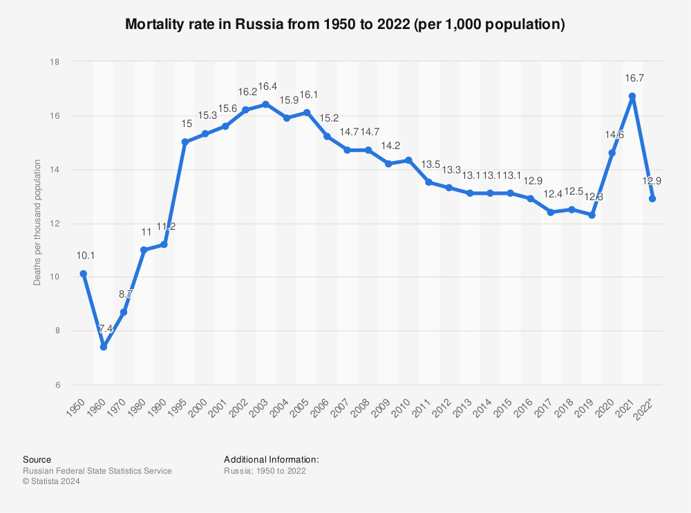 Statistic: Mortality rate in Russia from 1950 to 2022 (per 1,000 population) | Statista