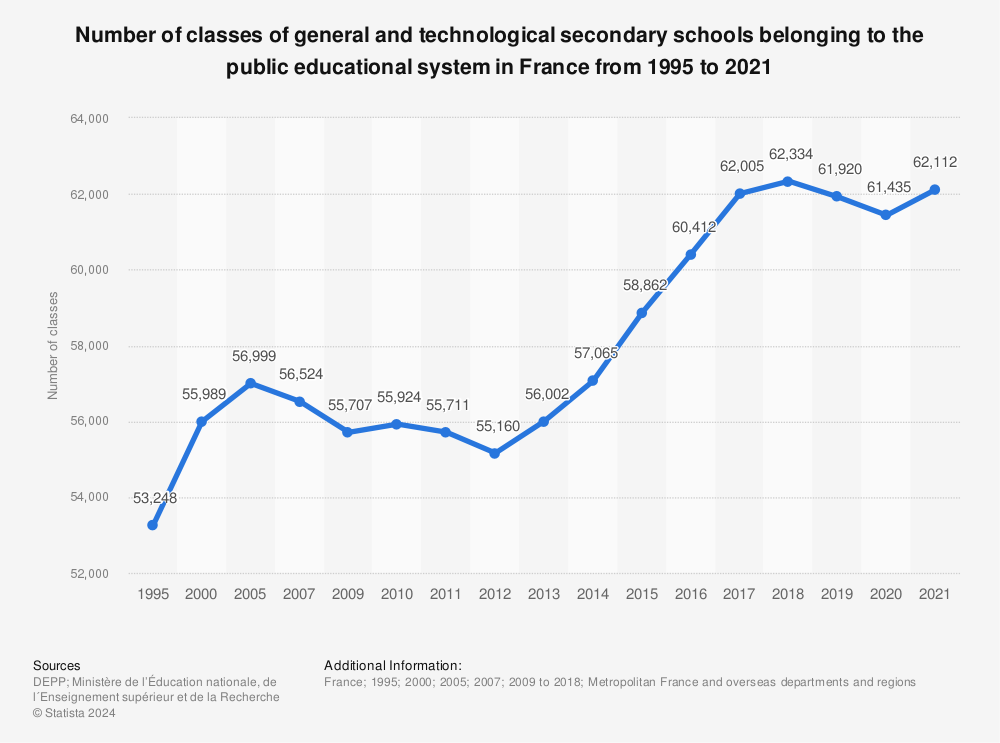 Statistic: Number of classes of general and technological secondary schools belonging to the public educational system in France from 1995 to 2021 | Statista