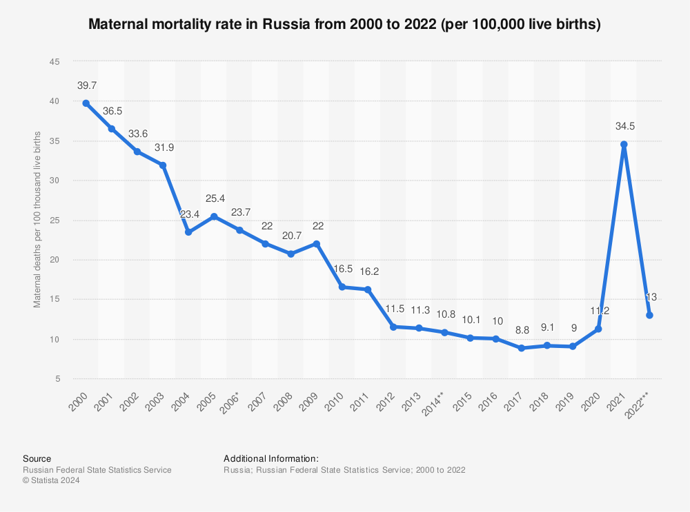 Statistic: Maternal mortality rate in Russia from 2000 to 2021 (per 100,000 live births) | Statista
